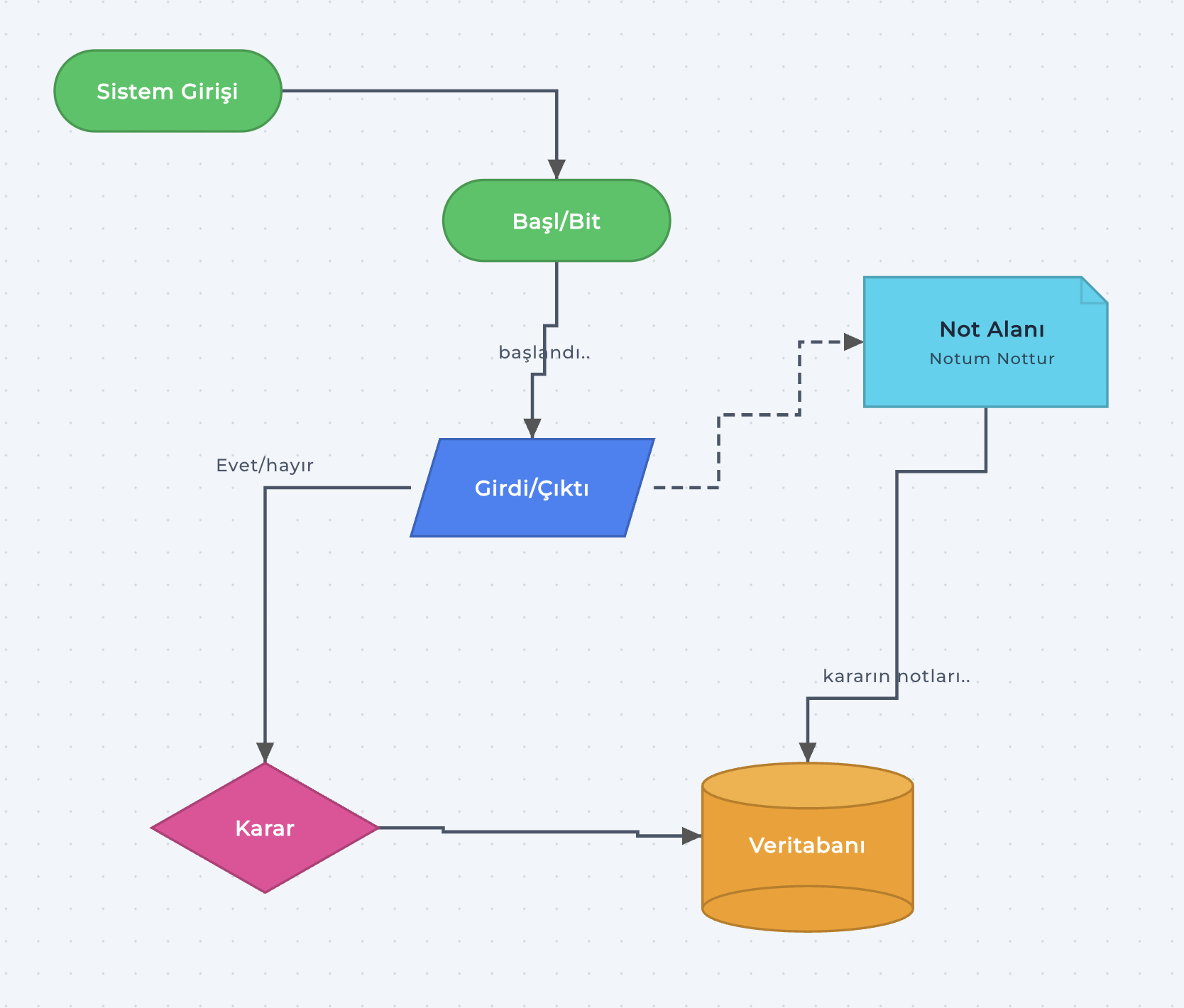 Diagram Nedir? Akış Diyagramı Nasıl Oluşturulur ve Kullanılır?